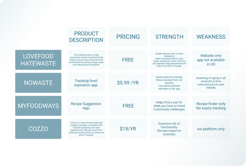 Table comparing four attributes of four products