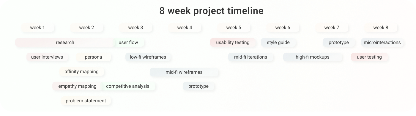 Timeline that shows the time spent on each task over the 8 week project timeline