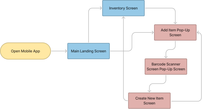 User Flow diagram